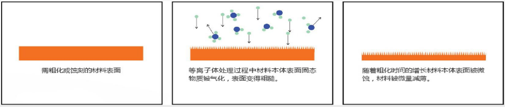 國興技術(shù)為您講解等離子體及表面處理的四大作用特點(diǎn)